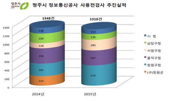 정보통신 사용전검사 개선, 효율 쑥쑥