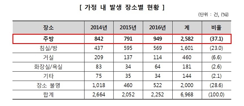 설 연휴, 주방 화재·어린이 사고 많아