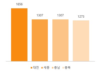 3% 해당하는 상속세 과세 대상… 충청권은 몇 명일까