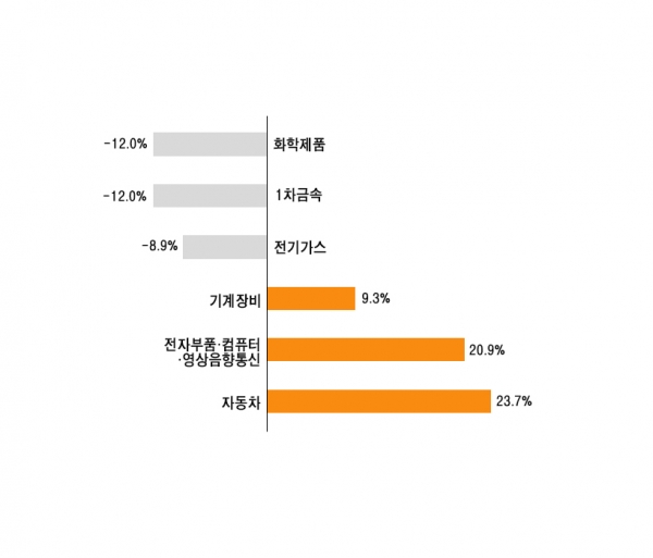 널뛰는 원재료 가격, 충청권 기업들 생산량 조절로 숨고르기
