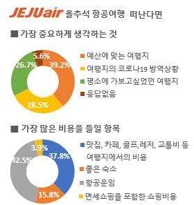 제주항공, 추석 연휴기간 여행 계획자 많아