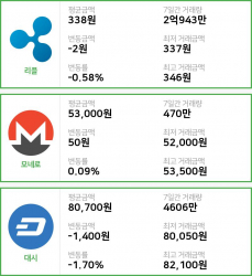[빗썸 리플 ,모네로시황] 14시 01분 현재 리플 341원,모네로 5만원,  대시 8만원