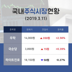[국내주간증시] 주류 테마주 무학  14시 현재 14,000원에 거래