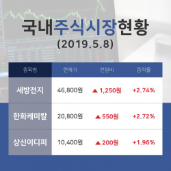 [마감증시리포트] 2차전지 관련주 테마주 세방전지  46,800원에 8일 거래 완료