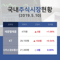 [국내증시전망] 다각화된통신서비스업종 종목 순위 세종텔레콤 +1.06%·KT +0.54%·나이스정보통신 보합세 등
