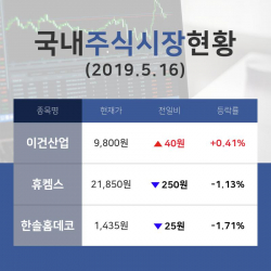 [국내마감증시] 탄소 배출권 테마주 이건산업  9,800원에 16일 거래 완료