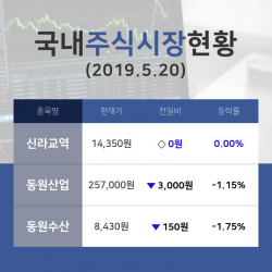 [마감증시브리핑] 수산주 테마주 신라교역  14,350원에 20일 거래 완료