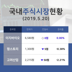 [국내마감증시] 사료 테마주 이지바이오  20일 6,580원 종가 기록