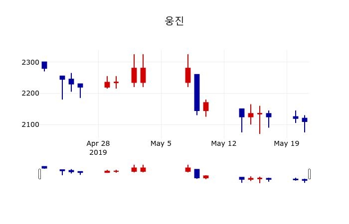 [웅진주가] 22일 이시각 현재  2,090원
