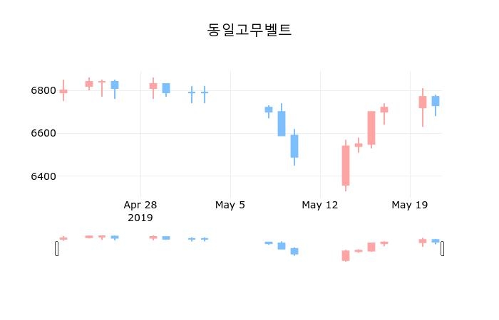 코스피마감증시동일고무벨트 22일 6,590원 장종료...  