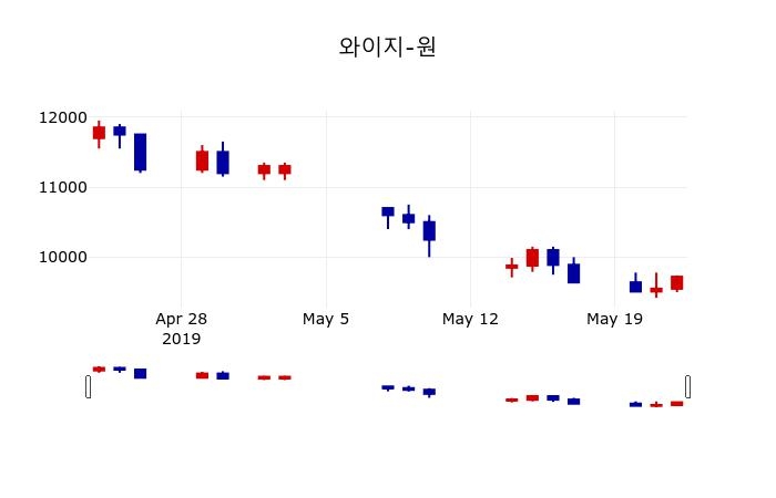 [와이지-원주가] 10시 41분 현재 9,550원