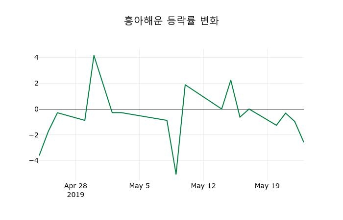 [흥아해운주가] 24일 이시각 현재  392원