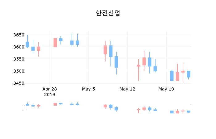 국내주식마감한전산업 24일 3,475원 장마감...  