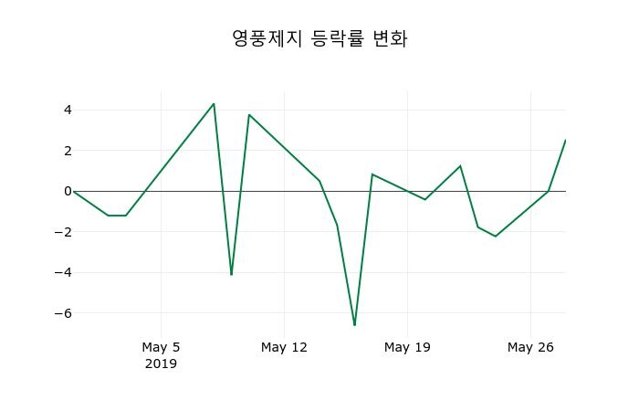 [영풍제지주가] 30일 10시 04분 현재 3,630원