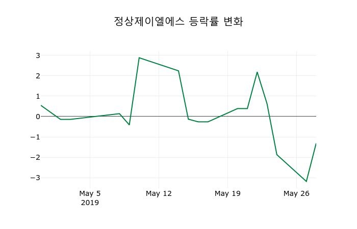 [정상제이엘에스주가] 30일 이시각 현재  7,620원