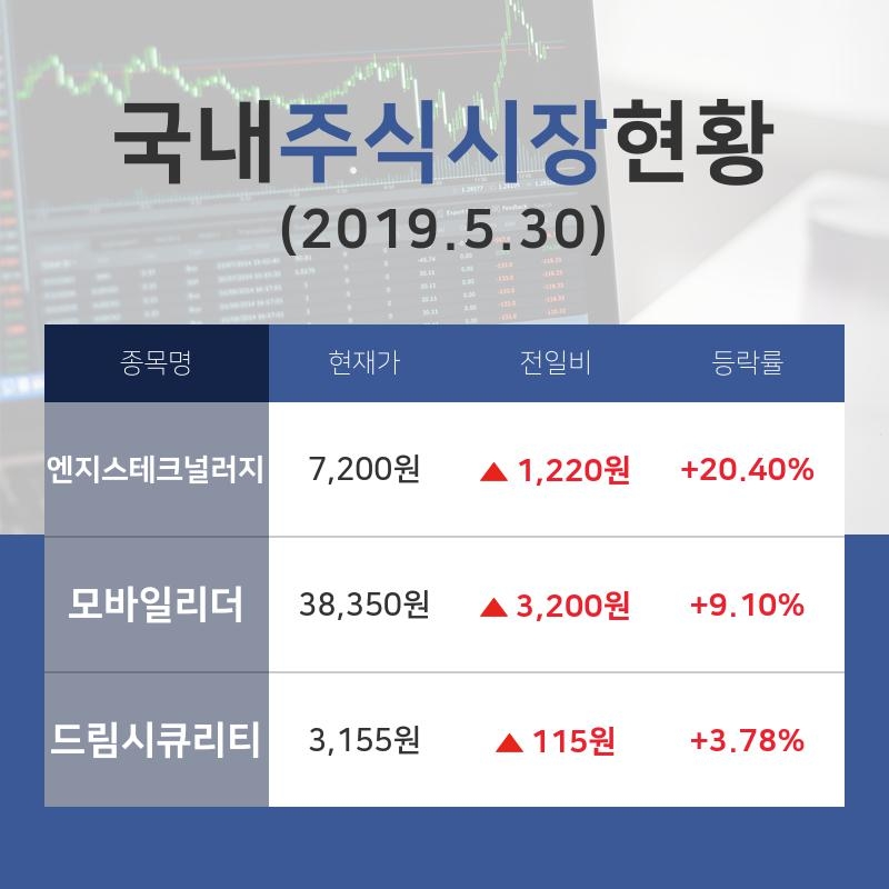 [국내증시전망] 소프트웨어업종 주요 종목  엔지스테크널러지 +20.40%·모바일리더 +9.10%·드림시큐리티 +3.78% 등