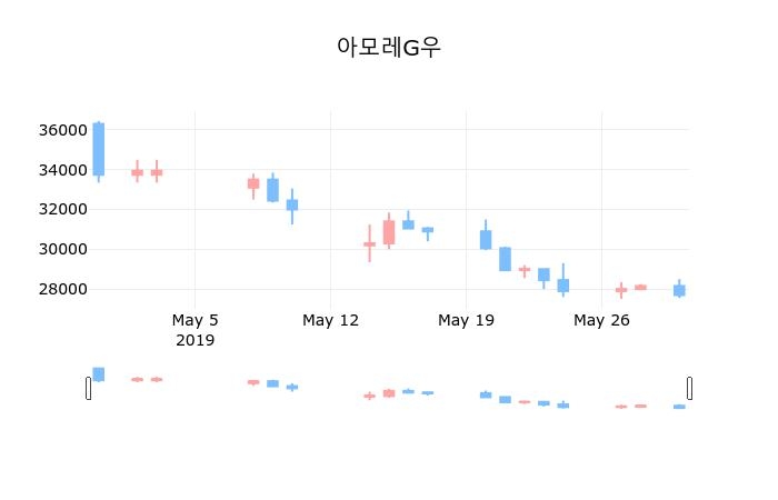 국내증시마감아모레G우 30일 27,000원 장종료...  