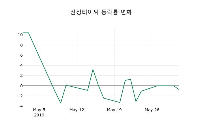 코스닥정리진성티이씨 31일 8,300원 장종료그래프종합  