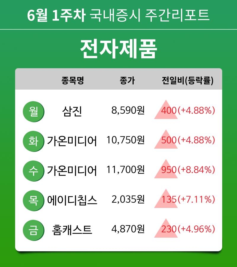 [주간 증시] 6월 1주차 전자제품 업종 주간 증시 : 삼진, 가온미디어, 에이디칩스, 홈캐스트 등 강세