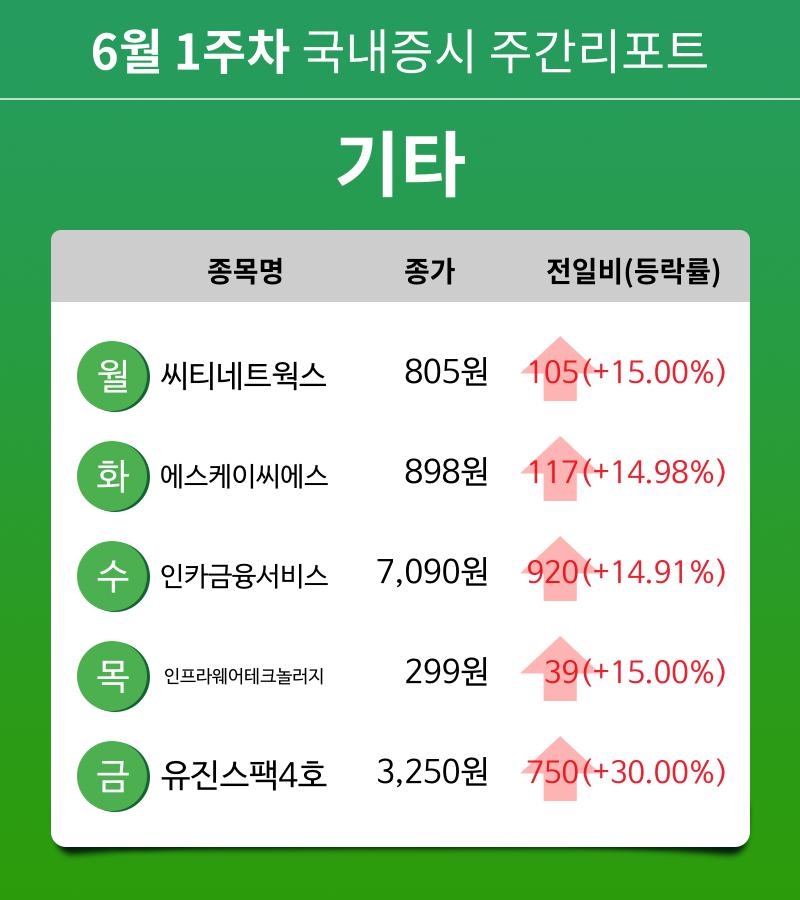 [주간 증시] 6월 1주차 기타 업종 주간 증시 : 씨티네트웍스, 에스케이씨에스, 인카금융서비스, 인프라웨어테크놀러지, 유진스팩4호 등 강세