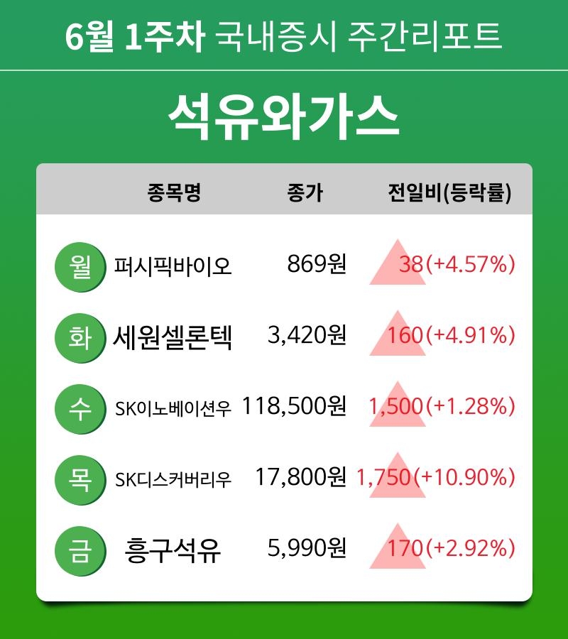 [주간 증시] 6월 1주차 석유와가스 업종 주간 증시 : 퍼시픽바이오, 세원셀론텍, SK이노베이션우, SK디스커버리우, 흥구석유 등 강세