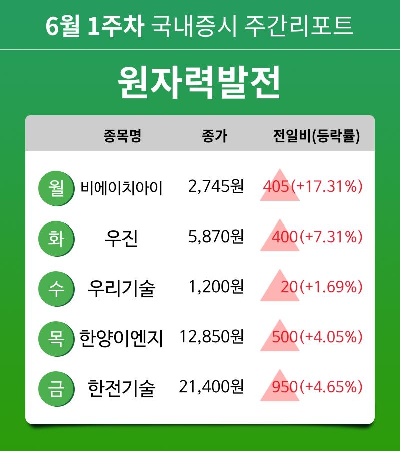[주간 증시] 6월 1주차 원자력발전 업종 주간 증시 : 비에이치아이, 우진, 우리기술, 한양이엔지, 한전기술 등 강세