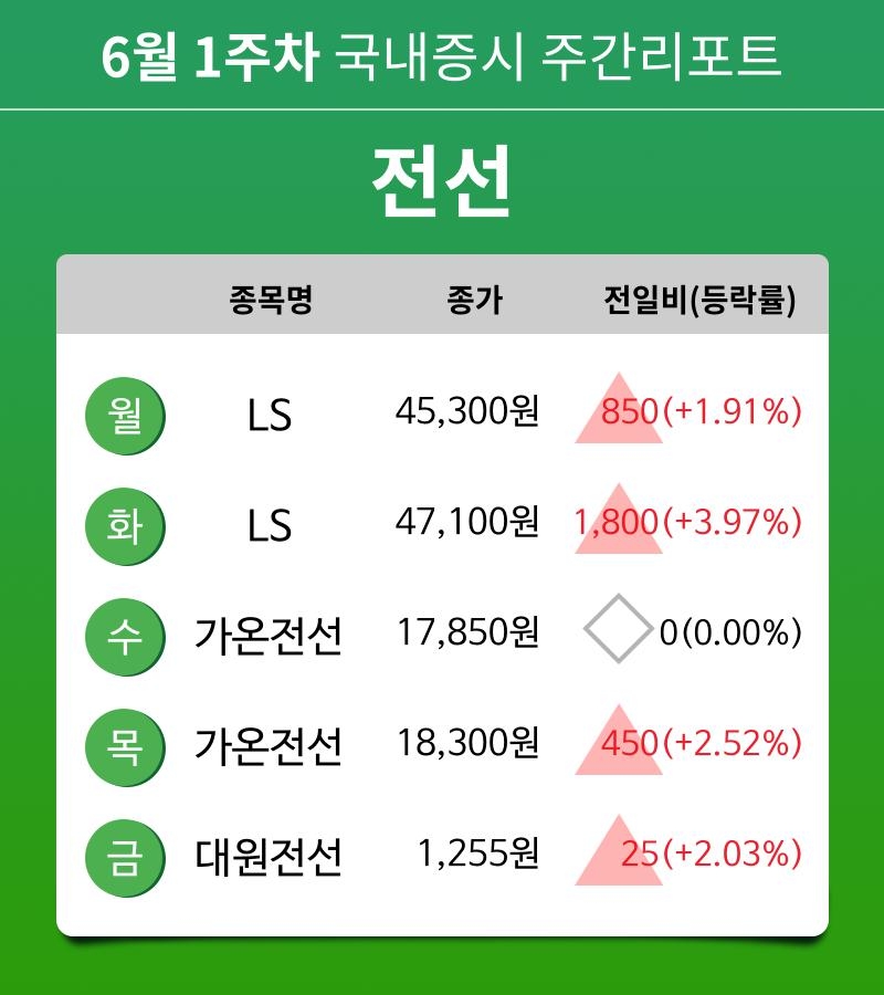 [주간 증시] 6월 1주차 전선 업종 주간 증시 : LS, 가온전선, 대원전선 등 강세