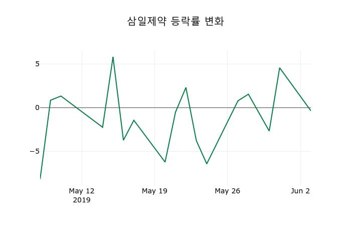국내주식마감삼일제약 4일 26,050원 장 마쳐주식차트종합통계  