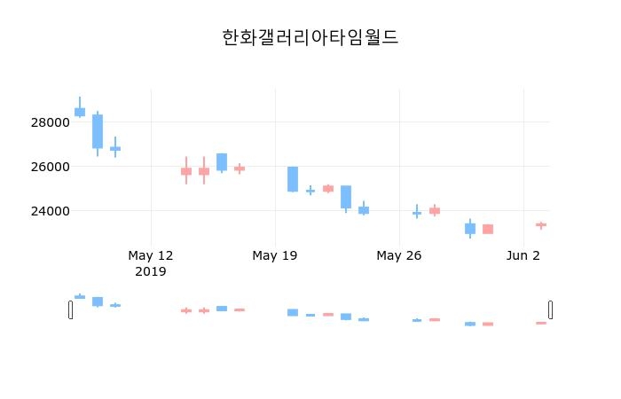 국내주식마감한화갤러리아타임월드 4일 23,500원 마감  