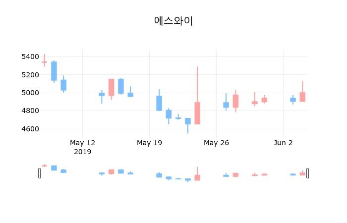 코스닥마감증시에스와이 4일 5,000원 마감주식차트분석  