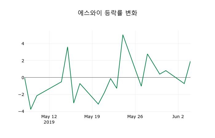 코스닥마감증시에스와이 4일 5,000원 마감주식차트분석  
