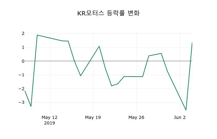[KR모터스주가] 5일 9시 07분 현재 516원