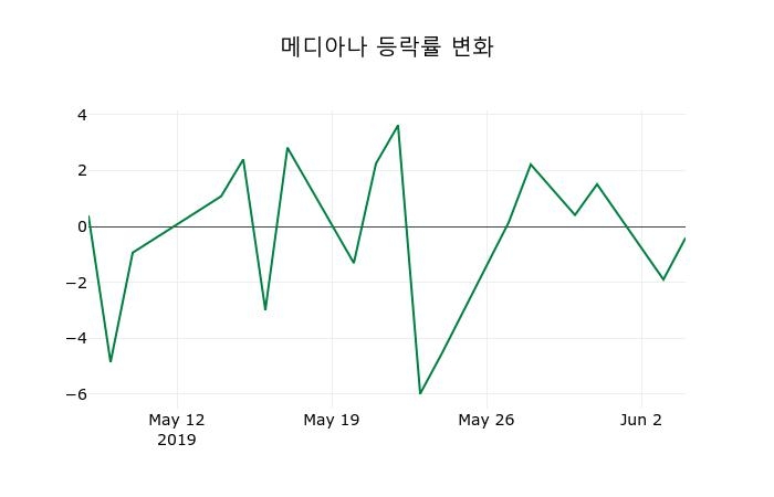 [메디아나주가] 12시 03분 현재 7,300원
