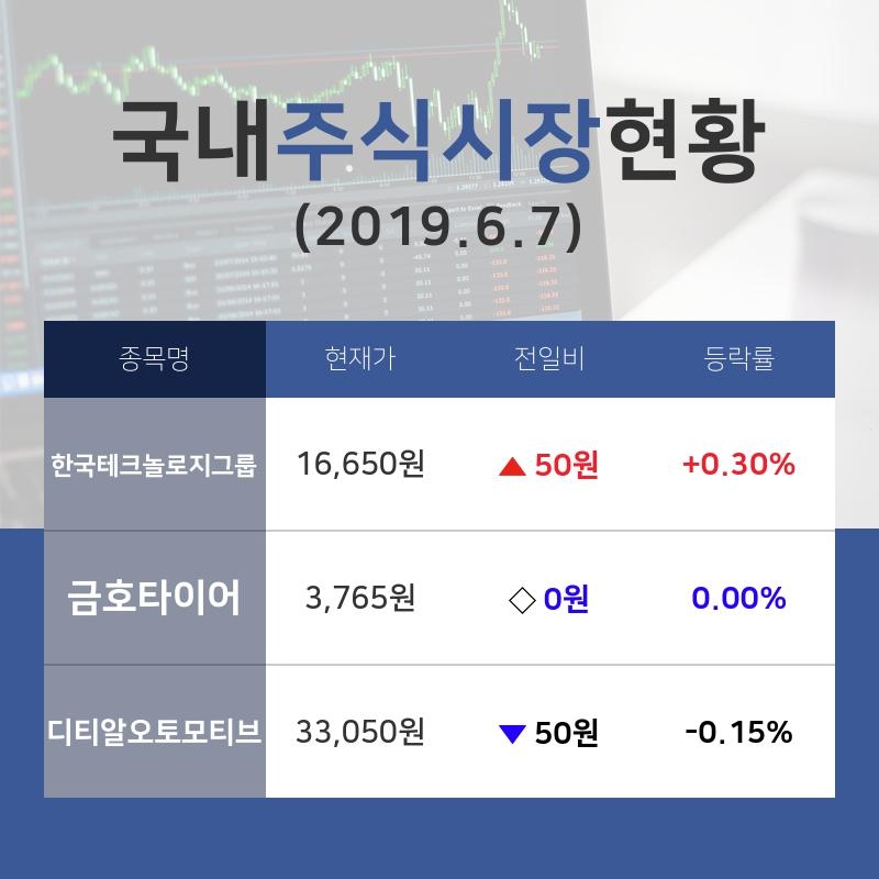 [국내주간증시] 타이어 테마주 한국테크놀로지그룹  09시 현재 16,650원 기록중 