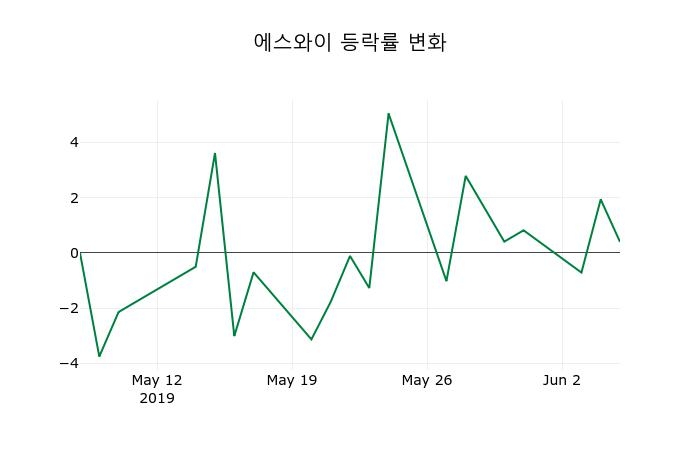 [에스와이주가] 7일 이시각 현재  5,010원