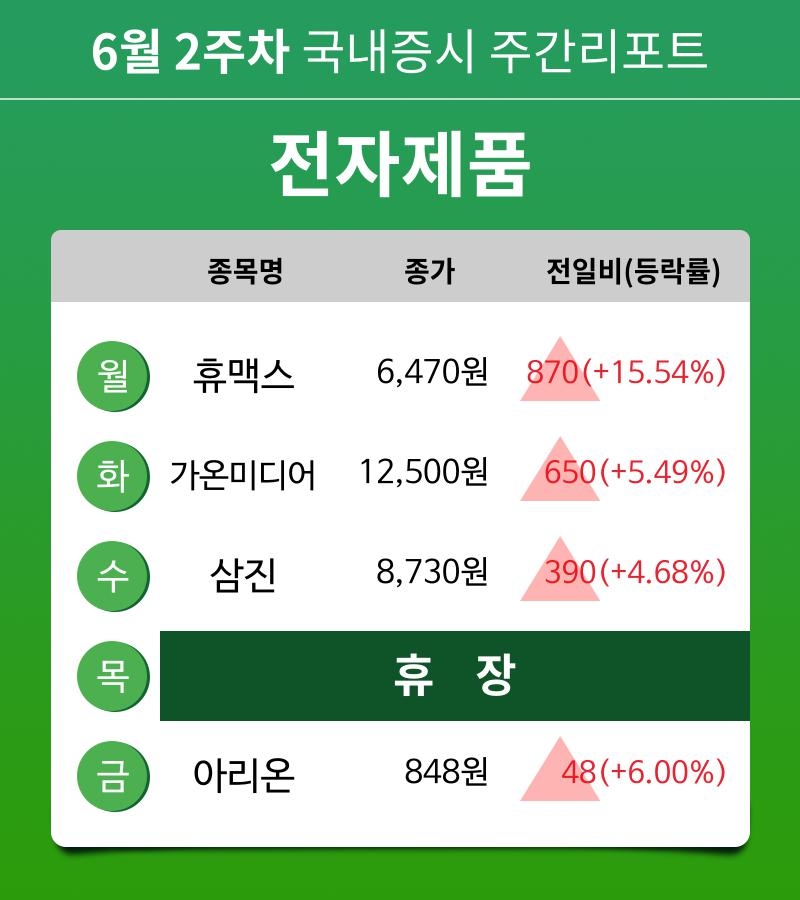 [주간 증시] 6월 2주차 전자제품 업종 주간 증시 : 휴맥스, 가온미디어, 삼진, 아리온 등 강세