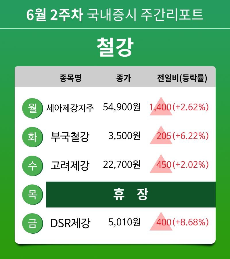 [주간 증시] 6월 2주차 철강 업종 주간 증시 : 세아제강지주, 부국철강, 고려제강, DSR제강 등 강세