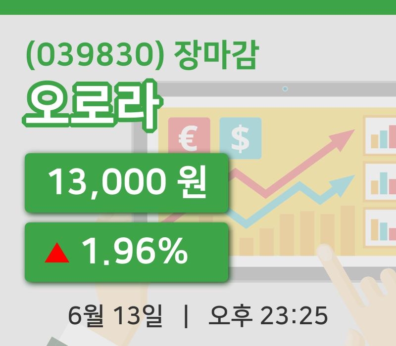 코스닥정리오로라 13일 13,000원 장 마쳐...  