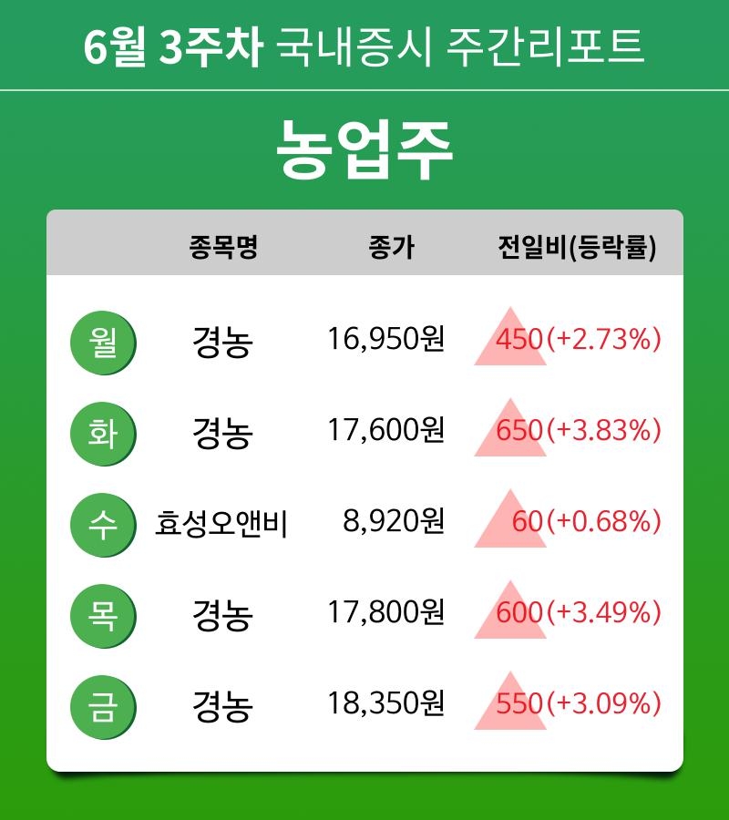 [주간 증시] 6월 3주차 농업주 업종 주간 증시 : 경농, 효성오앤비 등 강세