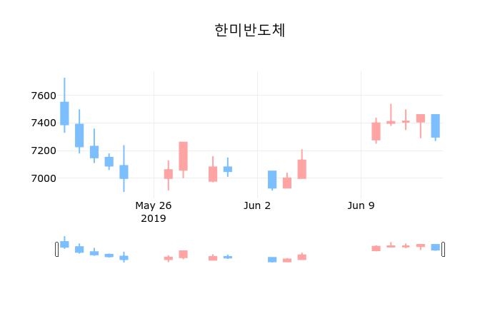 코스피마감증시한미반도체 17일 7,120원 장마감...  