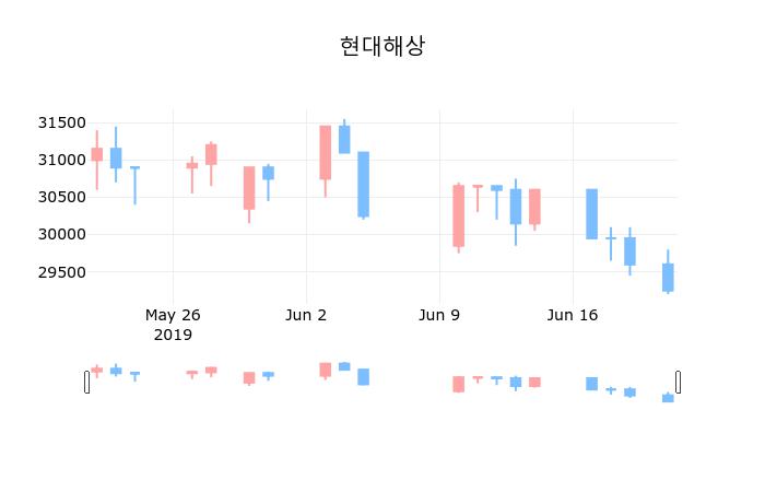 코스피마감증시현대해상 21일 29,750원 장 마쳐  