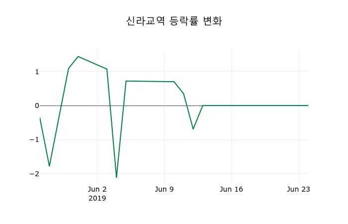 [신라교역주가] 25일 9시 43분 현재 14,400원