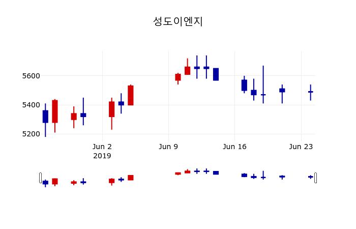 [성도이엔지주가] 25일 11시 02분 현재 5,490원