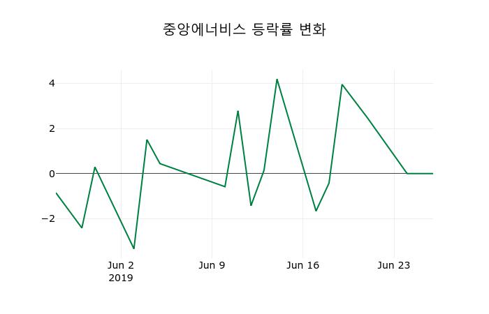 [중앙에너비스주가] 27일 이시각 현재  7,440원