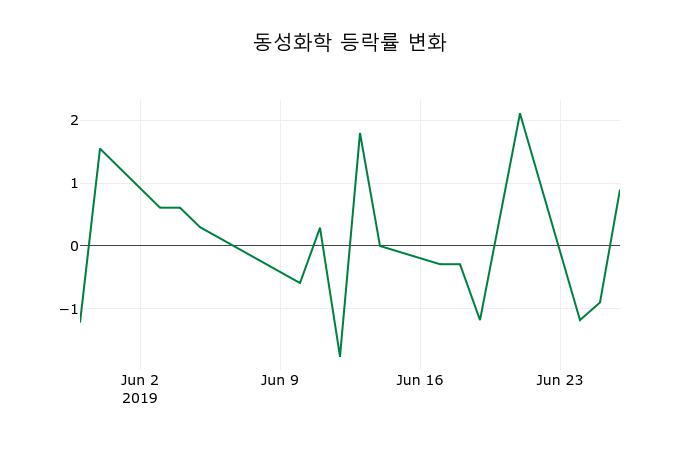[동성화학주가] 28일 이시각 현재  16,800원
