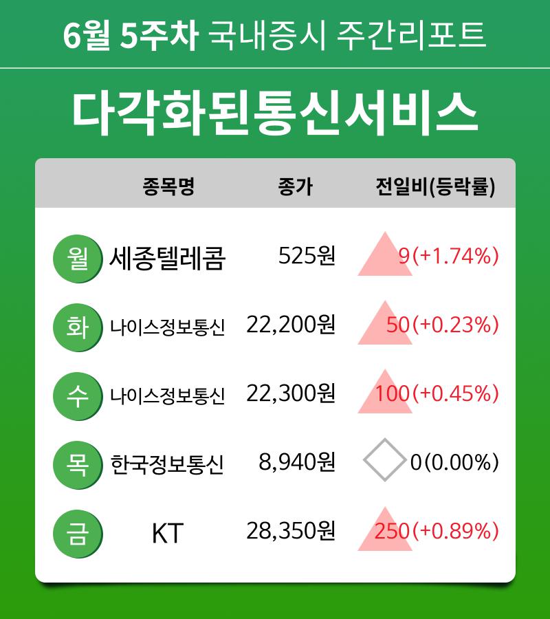 [주간 증시] 6월 5주차 다각화된통신서비스 업종 주간 증시 : 세종텔레콤, 나이스정보통신, 한국정보통신, KT 등 강세