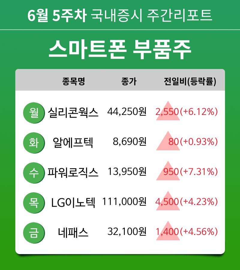 [주간 증시] 6월 5주차 스마트폰 부품주 업종 주간 증시 : 실리콘웍스, 알에프텍, 파워로직스, LG이노텍, 네패스 등 강세