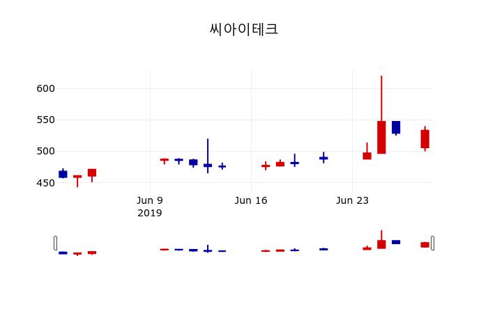 [씨아이테크주가] 1일 이시각 현재  531원
