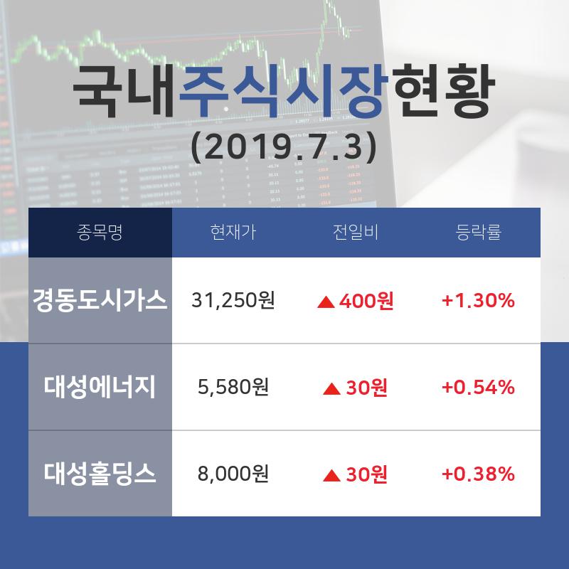 [국내증시전망] 가스유틸리티업종 주요 종목  경동도시가스 +1.30%·대성에너지 +0.54%·대성홀딩스 +0.38% 순