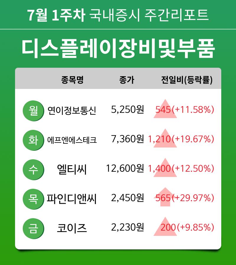 [주간 증시] 7월 1주차 디스플레이장비및부품 업종 주간 증시 : 연이정보통신, 에프엔에스테크, 엘티씨, 파인디앤씨, 코이즈 등 강세